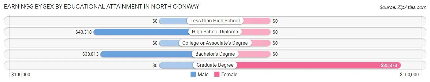 Earnings by Sex by Educational Attainment in North Conway
