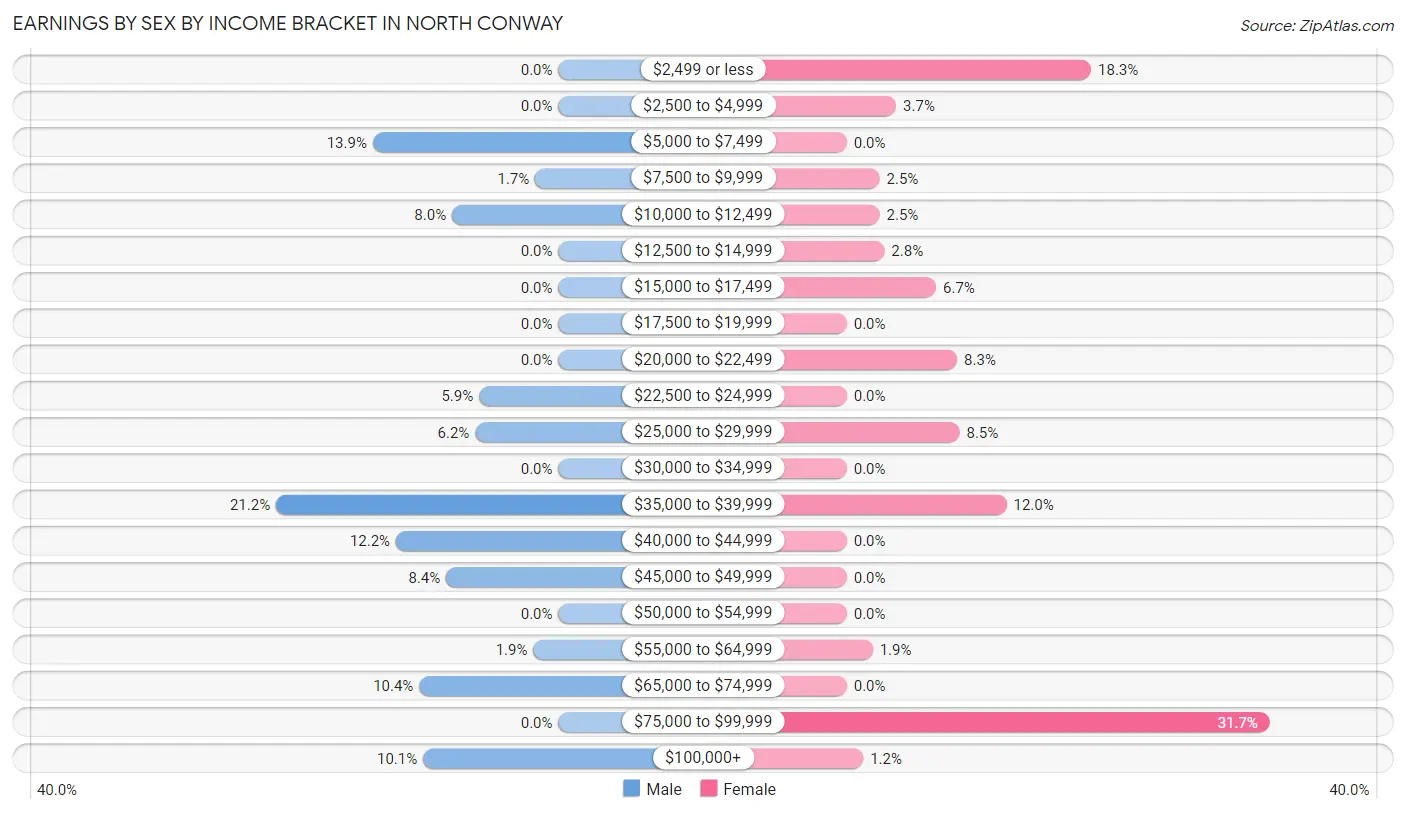 Earnings by Sex by Income Bracket in North Conway