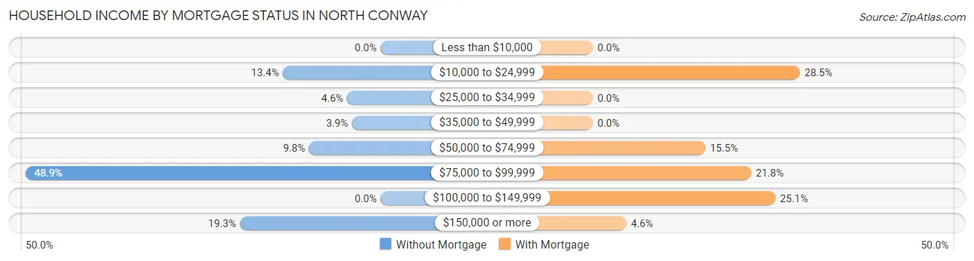 Household Income by Mortgage Status in North Conway