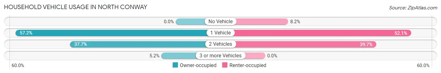 Household Vehicle Usage in North Conway