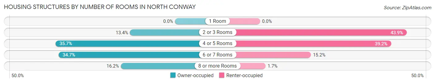 Housing Structures by Number of Rooms in North Conway