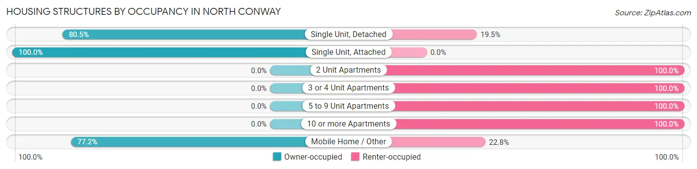 Housing Structures by Occupancy in North Conway