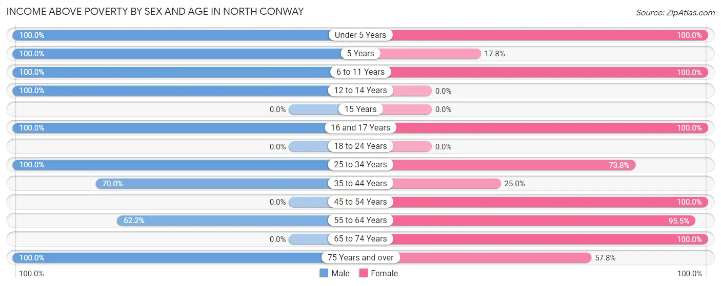 Income Above Poverty by Sex and Age in North Conway