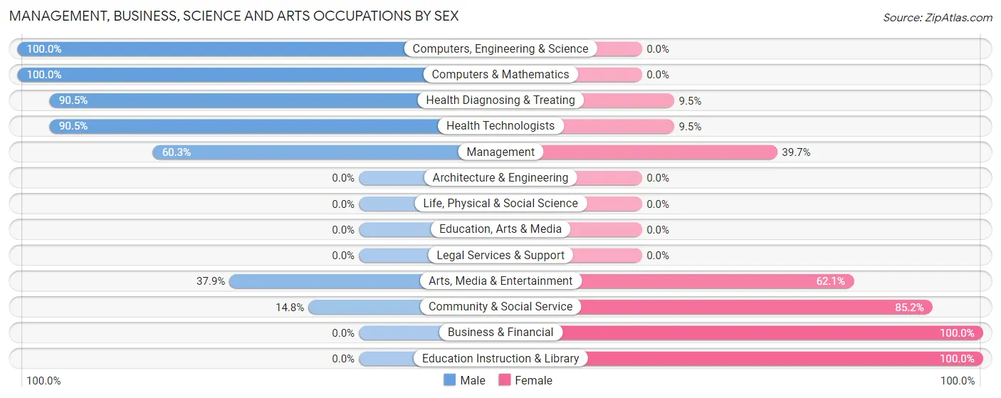 Management, Business, Science and Arts Occupations by Sex in North Conway