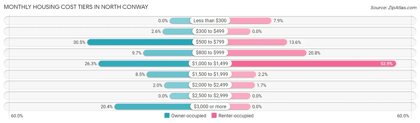 Monthly Housing Cost Tiers in North Conway