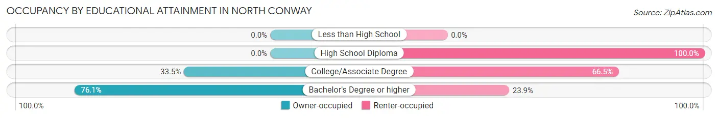 Occupancy by Educational Attainment in North Conway