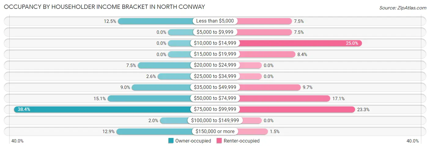 Occupancy by Householder Income Bracket in North Conway