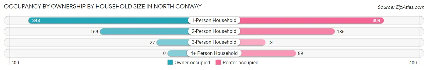 Occupancy by Ownership by Household Size in North Conway