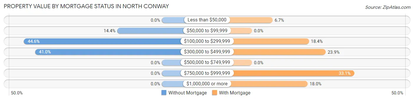 Property Value by Mortgage Status in North Conway