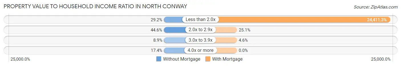 Property Value to Household Income Ratio in North Conway