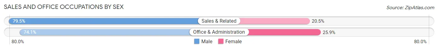 Sales and Office Occupations by Sex in North Conway