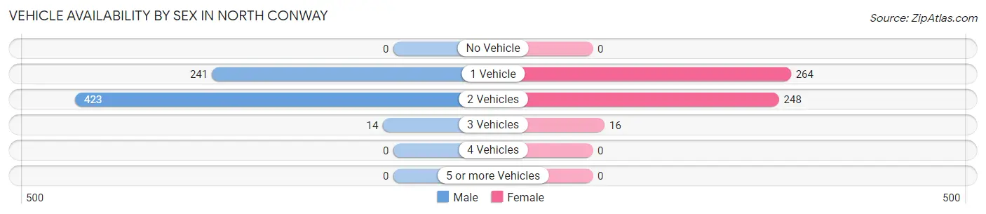 Vehicle Availability by Sex in North Conway