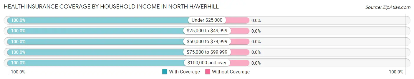 Health Insurance Coverage by Household Income in North Haverhill