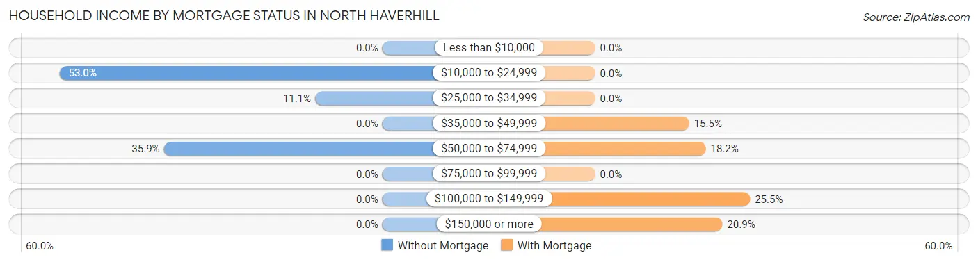 Household Income by Mortgage Status in North Haverhill