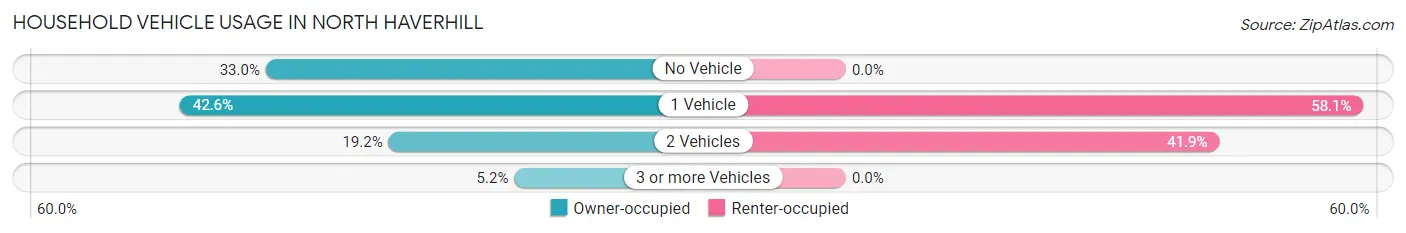 Household Vehicle Usage in North Haverhill
