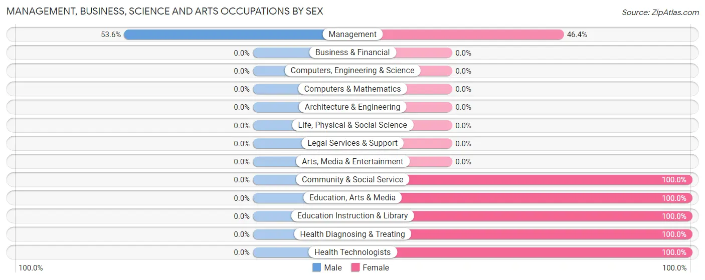 Management, Business, Science and Arts Occupations by Sex in North Haverhill