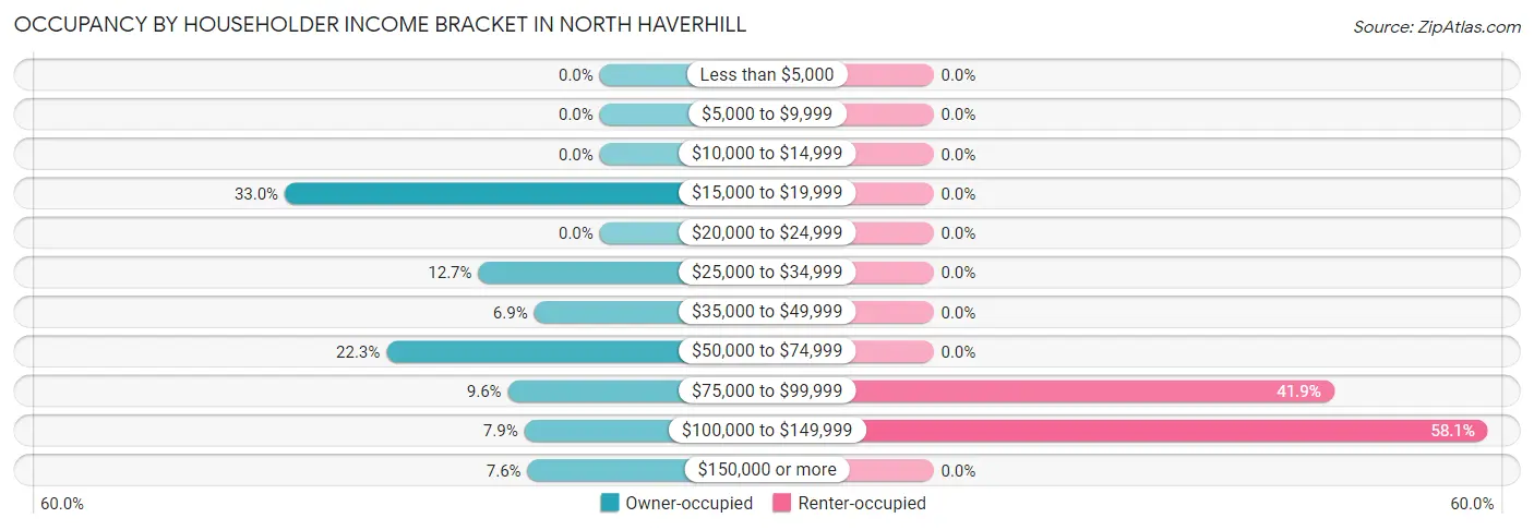 Occupancy by Householder Income Bracket in North Haverhill
