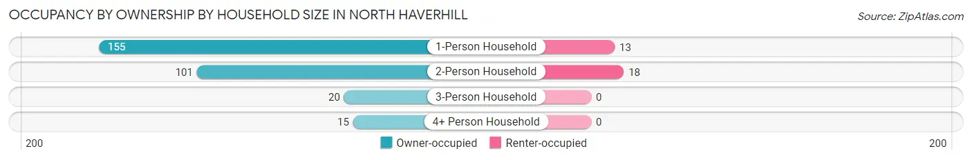 Occupancy by Ownership by Household Size in North Haverhill