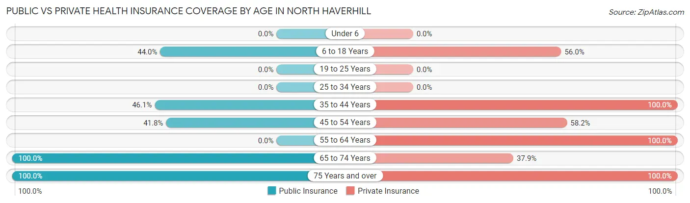 Public vs Private Health Insurance Coverage by Age in North Haverhill