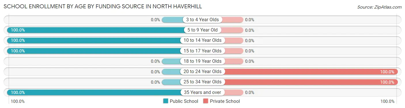 School Enrollment by Age by Funding Source in North Haverhill