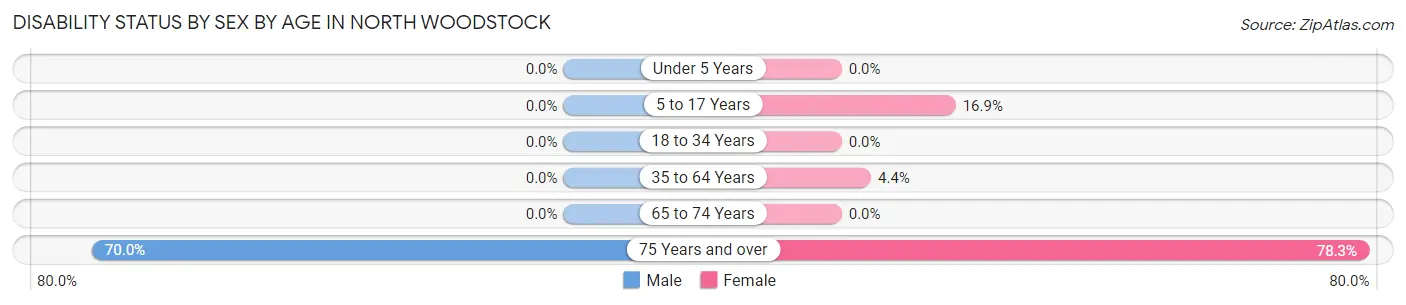 Disability Status by Sex by Age in North Woodstock