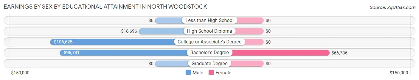 Earnings by Sex by Educational Attainment in North Woodstock