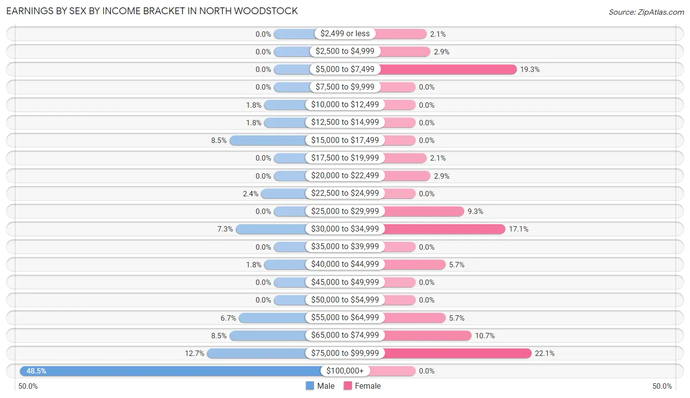 Earnings by Sex by Income Bracket in North Woodstock