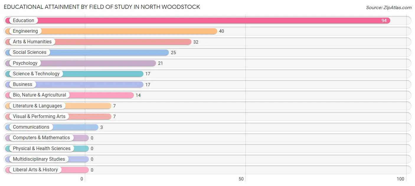 Educational Attainment by Field of Study in North Woodstock