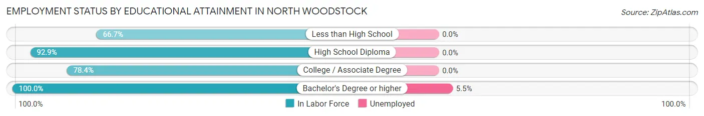 Employment Status by Educational Attainment in North Woodstock