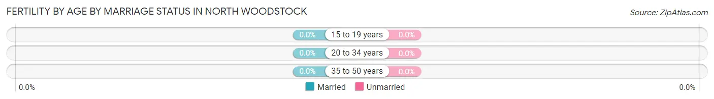 Female Fertility by Age by Marriage Status in North Woodstock