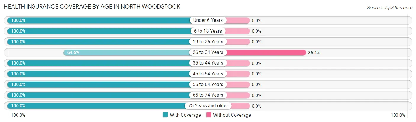 Health Insurance Coverage by Age in North Woodstock
