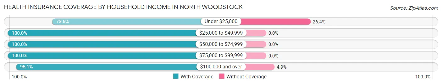 Health Insurance Coverage by Household Income in North Woodstock