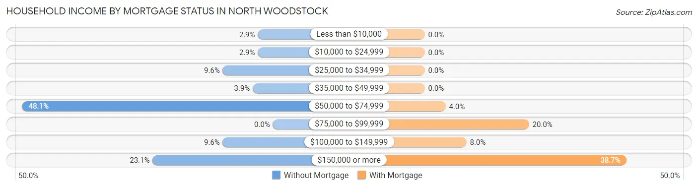 Household Income by Mortgage Status in North Woodstock