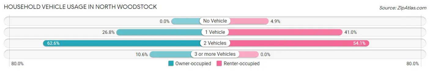 Household Vehicle Usage in North Woodstock