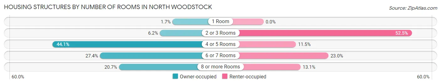 Housing Structures by Number of Rooms in North Woodstock