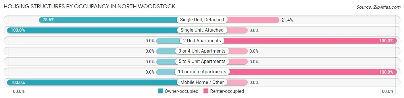 Housing Structures by Occupancy in North Woodstock