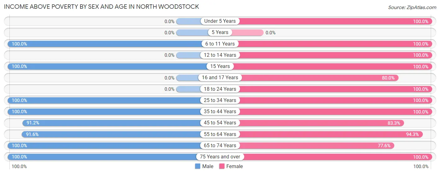 Income Above Poverty by Sex and Age in North Woodstock