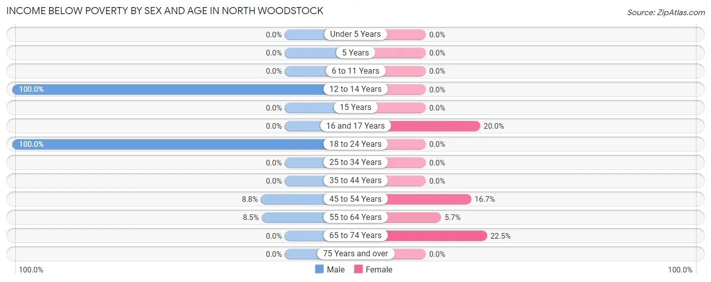 Income Below Poverty by Sex and Age in North Woodstock