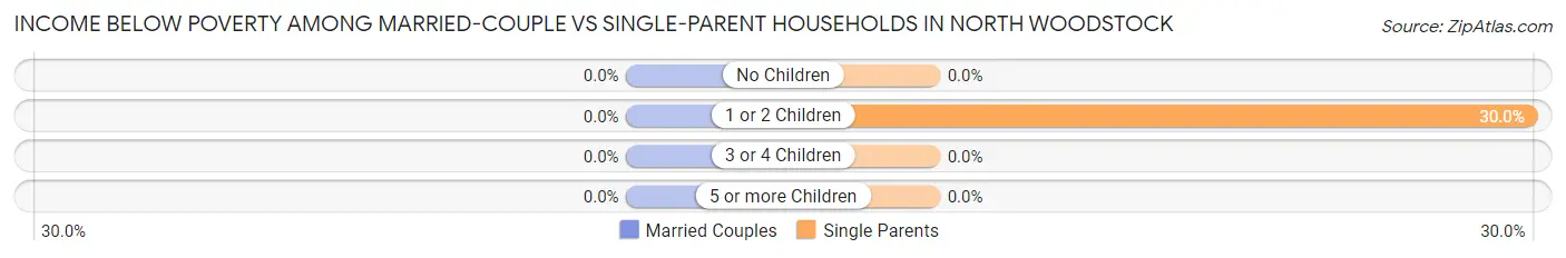 Income Below Poverty Among Married-Couple vs Single-Parent Households in North Woodstock