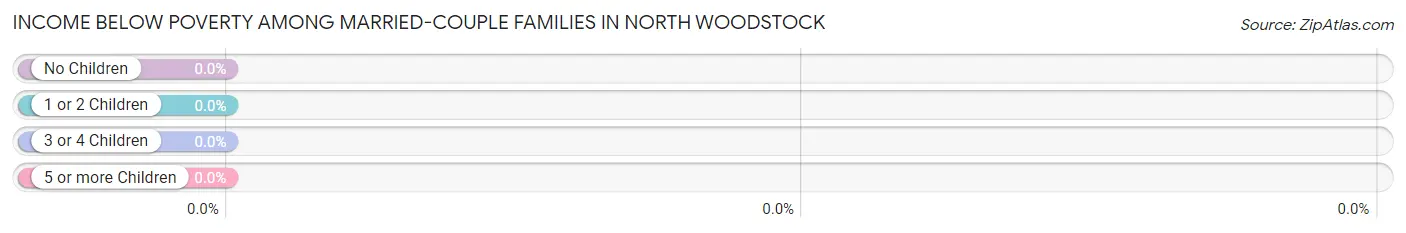 Income Below Poverty Among Married-Couple Families in North Woodstock