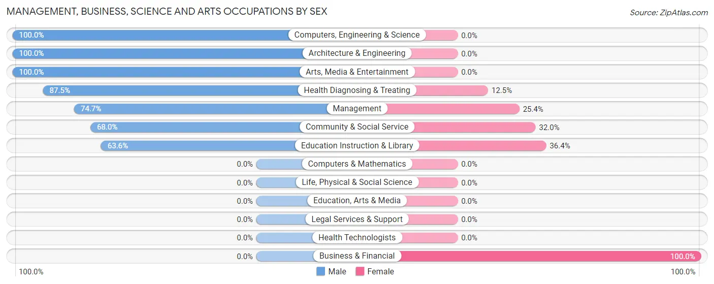 Management, Business, Science and Arts Occupations by Sex in North Woodstock