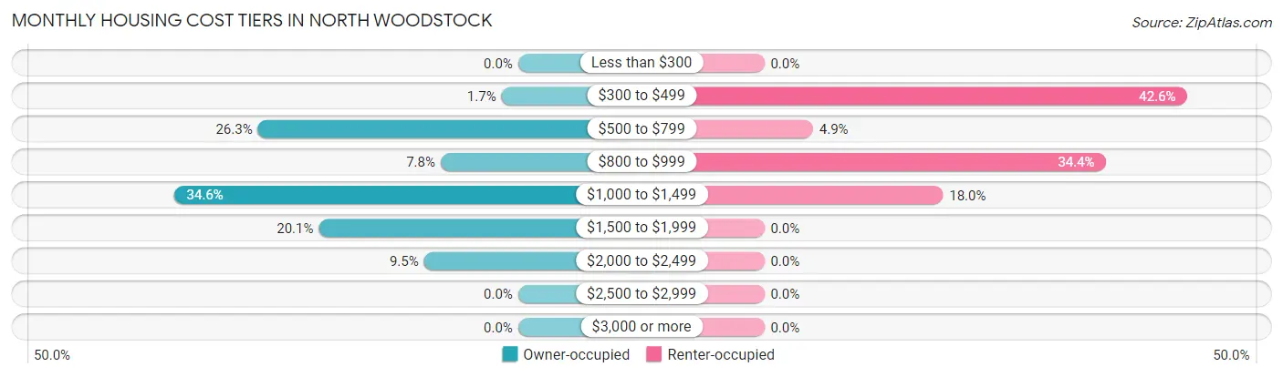 Monthly Housing Cost Tiers in North Woodstock