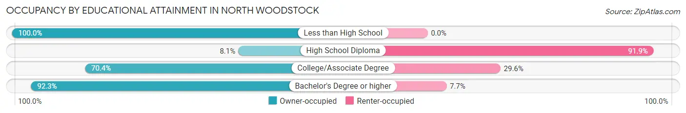 Occupancy by Educational Attainment in North Woodstock
