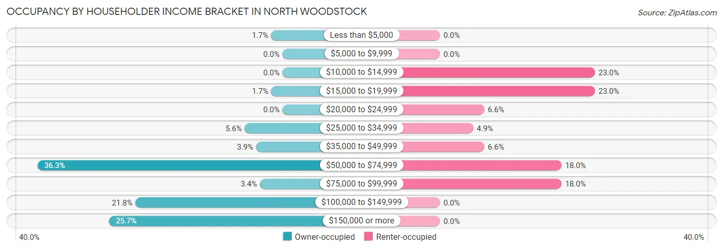 Occupancy by Householder Income Bracket in North Woodstock