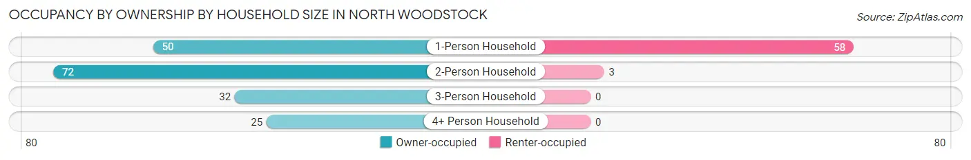 Occupancy by Ownership by Household Size in North Woodstock