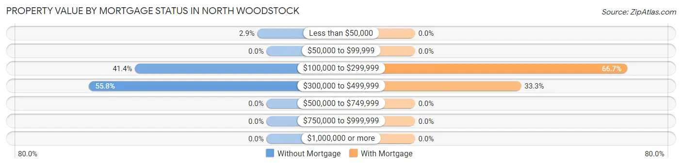 Property Value by Mortgage Status in North Woodstock