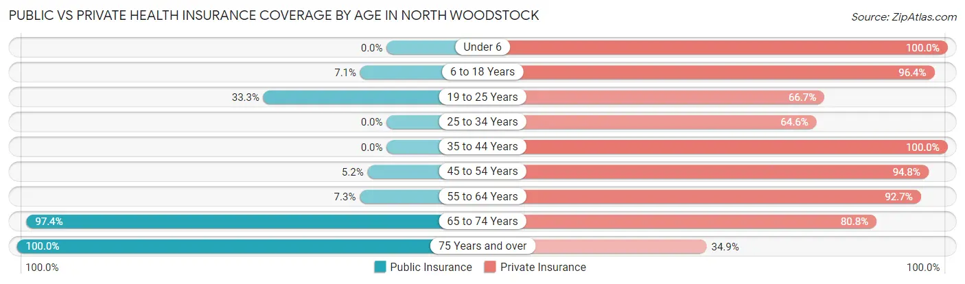 Public vs Private Health Insurance Coverage by Age in North Woodstock