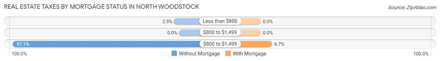 Real Estate Taxes by Mortgage Status in North Woodstock