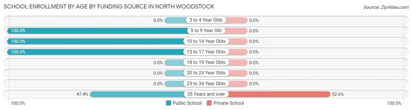 School Enrollment by Age by Funding Source in North Woodstock