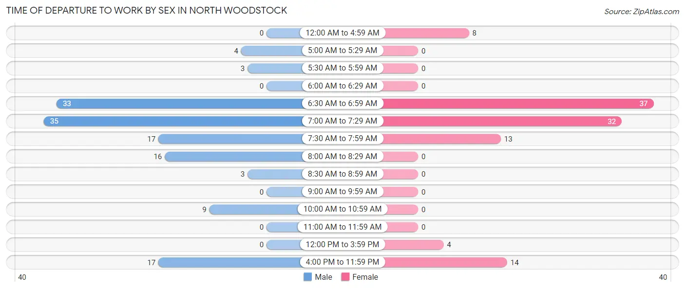 Time of Departure to Work by Sex in North Woodstock